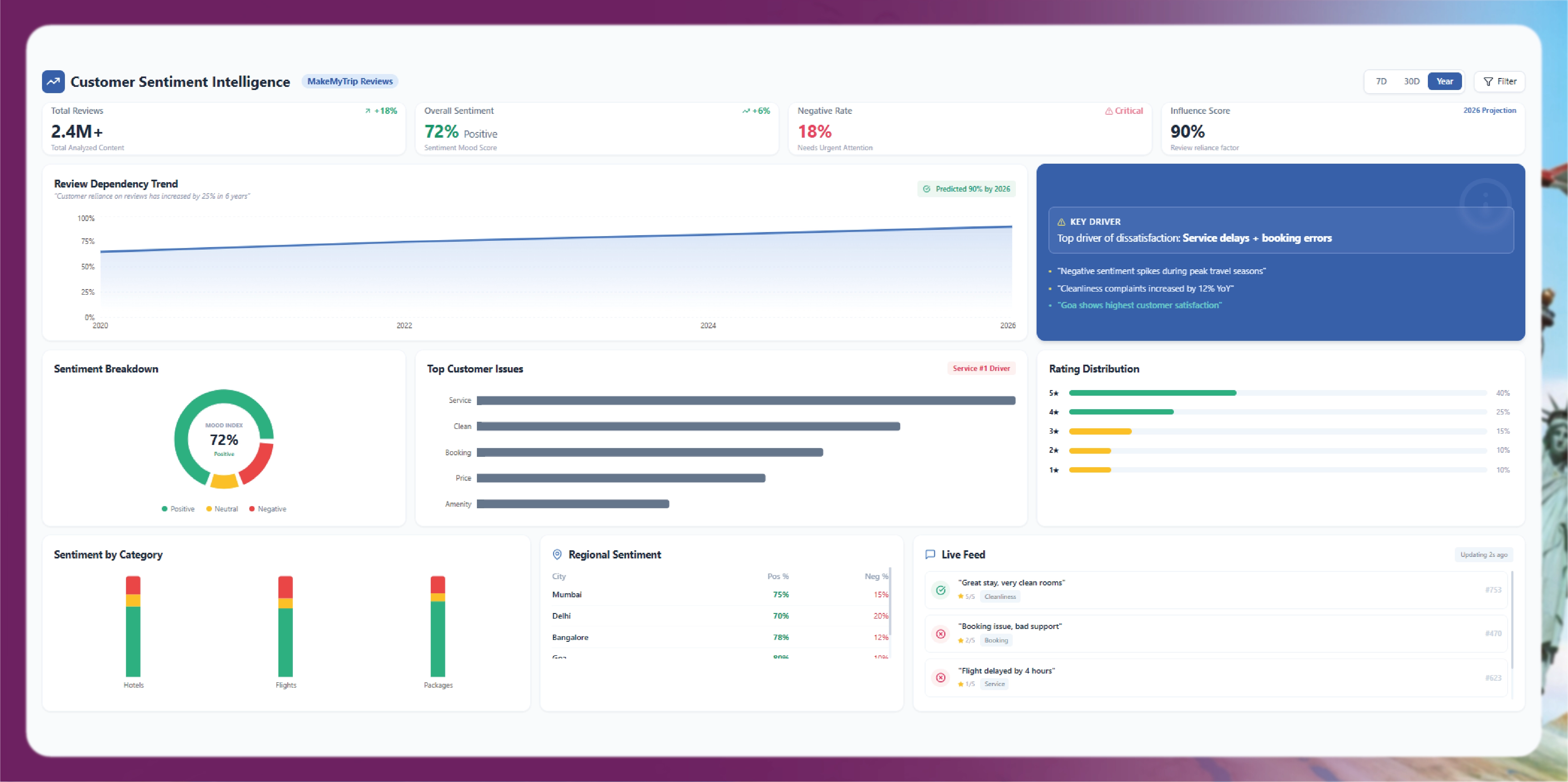 Unlocking Customer Sentiment Through Review Analysis